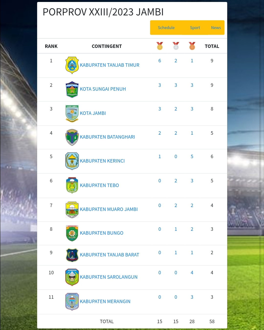 Update Medali Porprov Jambi 2023, Kota Jambi Berada di Peringkat 3 Klasemen Sementara